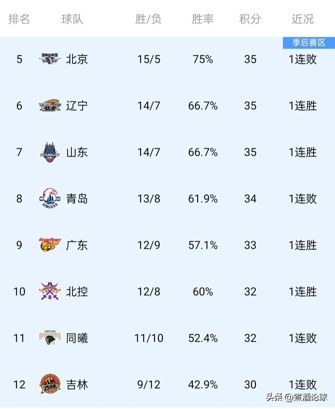 包含球队季后赛首轮赛程正式公布，战火升温的词条